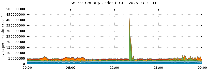 Source Country Codes (CCs)