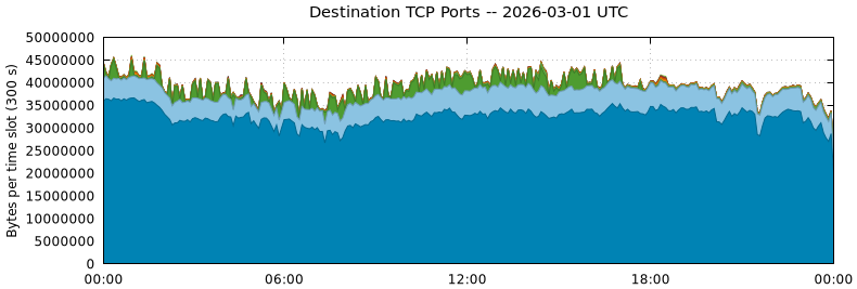 Destination TCP Ports