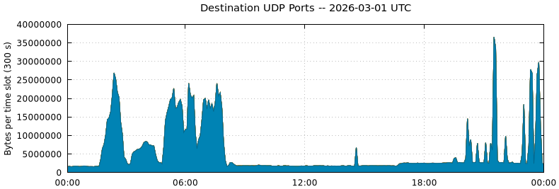 Destination UDP Ports