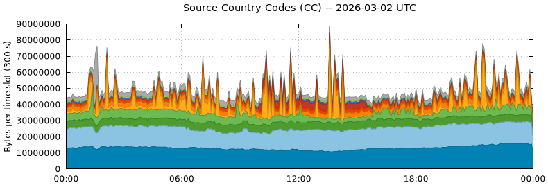 Source Country Codes (CCs)