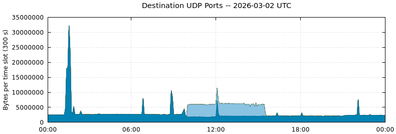 Destination UDP Ports