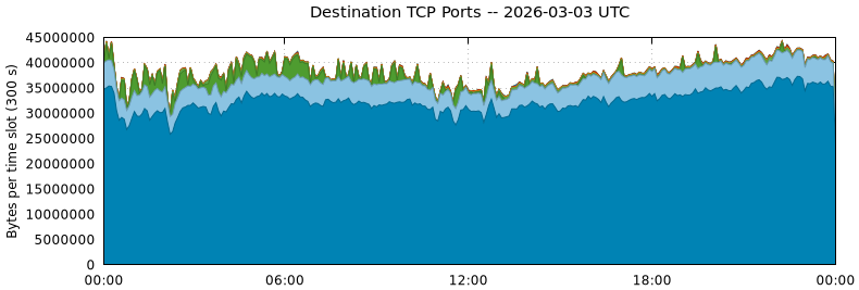 Destination TCP Ports