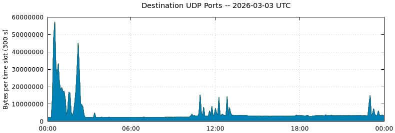 Destination UDP Ports