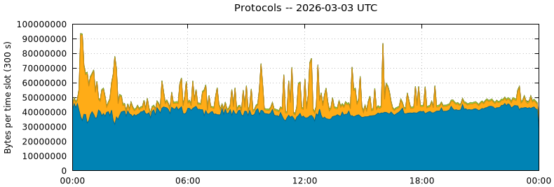 Protocols