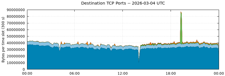 Destination TCP Ports