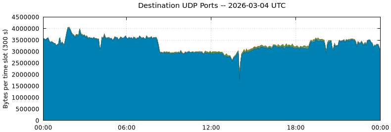 Destination UDP Ports
