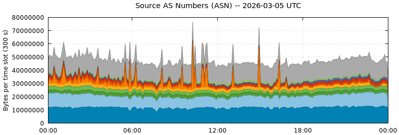 Source AS Numbers (ASNs)