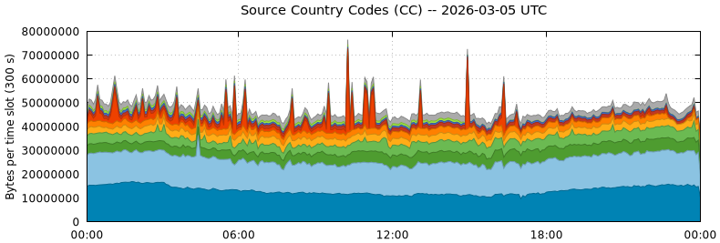 Source Country Codes (CCs)