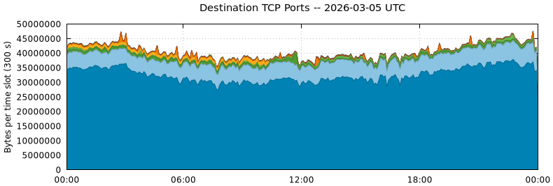 Destination TCP Ports