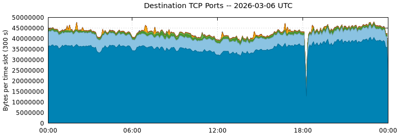 Destination TCP Ports