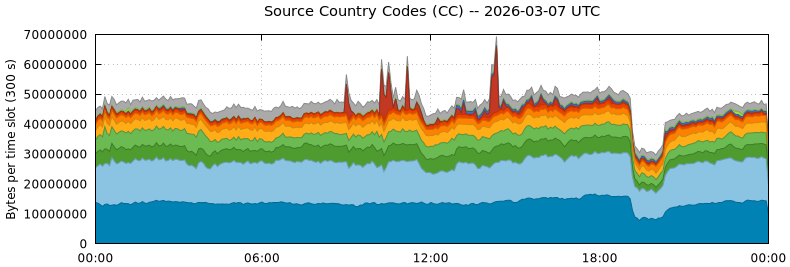 Source Country Codes (CCs)