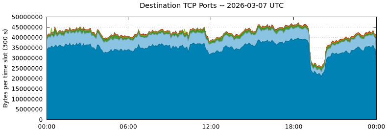 Destination TCP Ports