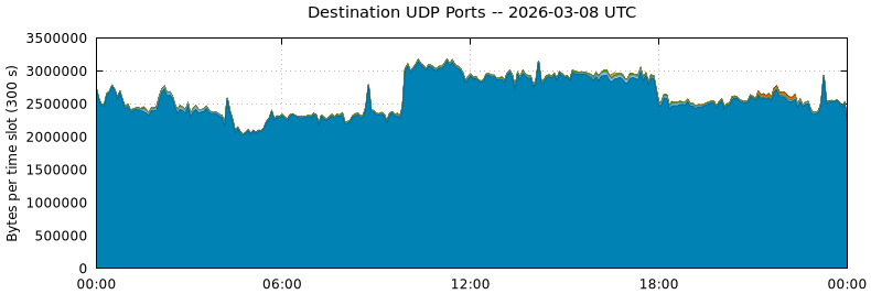 Destination UDP Ports