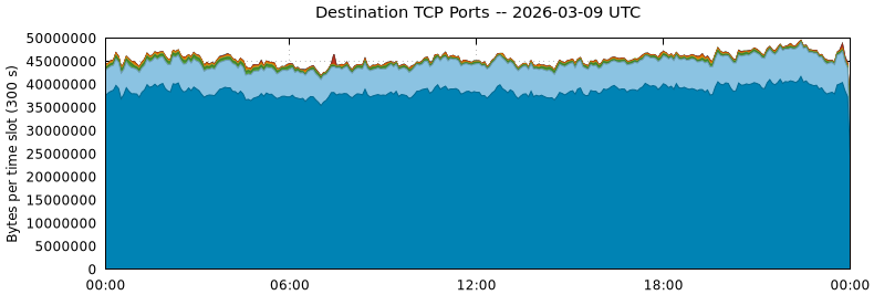 Destination TCP Ports