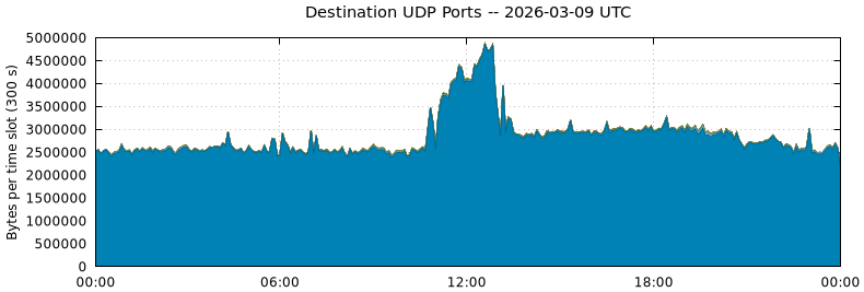 Destination UDP Ports