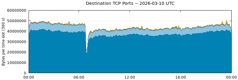 Destination TCP Ports