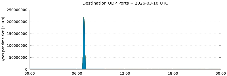 Destination UDP Ports