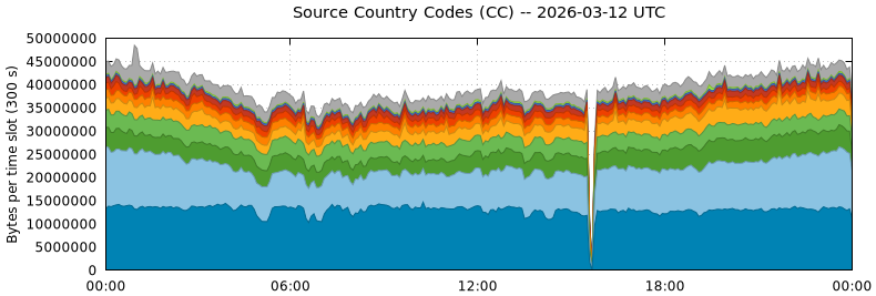 Source Country Codes (CCs)