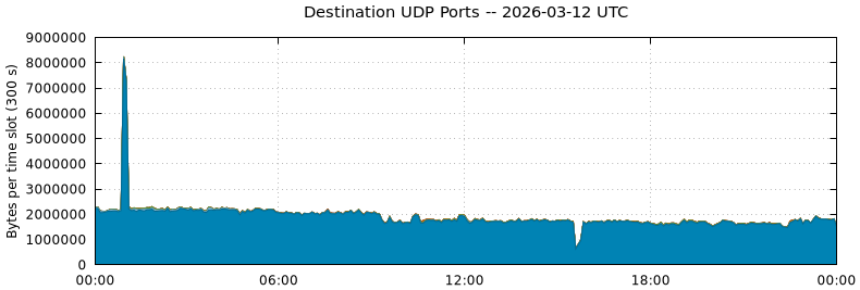 Destination UDP Ports