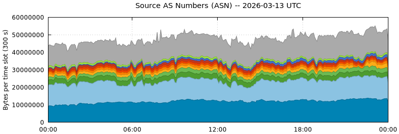 Source AS Numbers (ASNs)