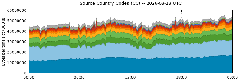 Source Country Codes (CCs)