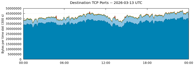Destination TCP Ports