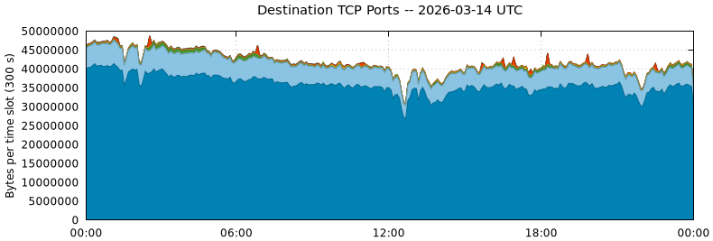 Destination TCP Ports