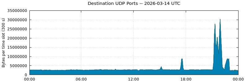 Destination UDP Ports