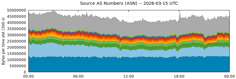 Source AS Numbers (ASNs)