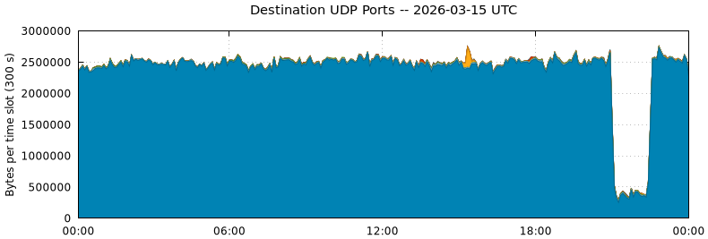 Destination UDP Ports