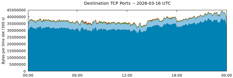 Destination TCP Ports
