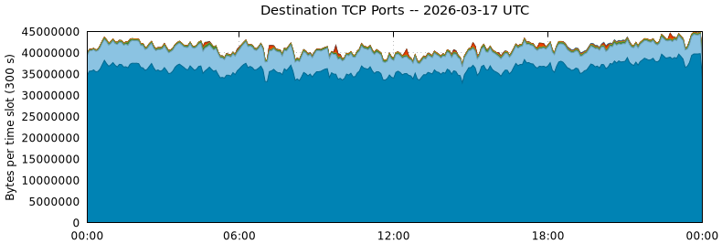 Destination TCP Ports