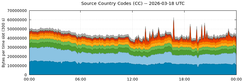 Source Country Codes (CCs)