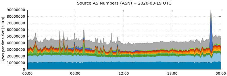 Source AS Numbers (ASNs)