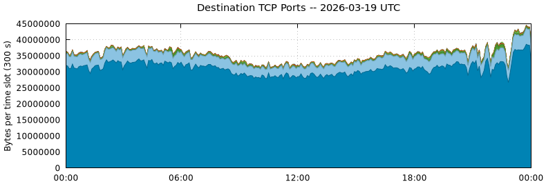 Destination TCP Ports