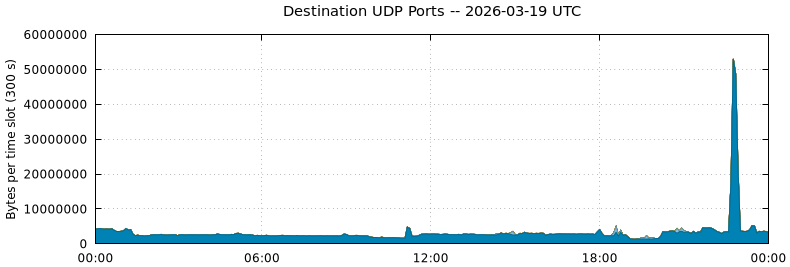 Destination UDP Ports