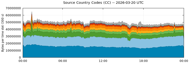 Source Country Codes (CCs)