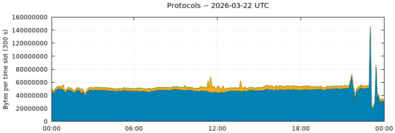 Protocols