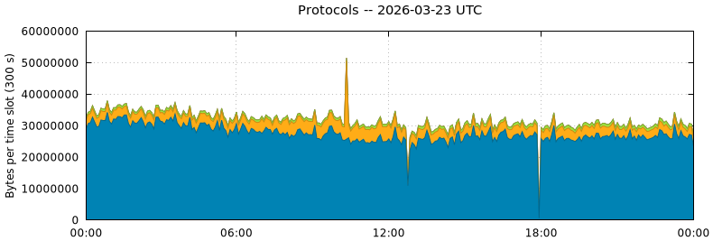 Protocols