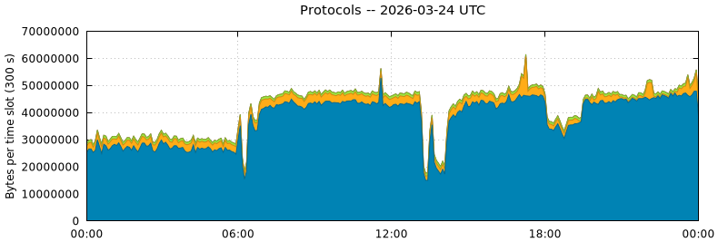 Protocols