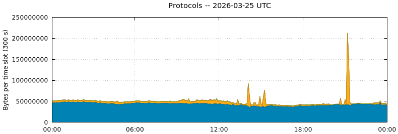 Protocols