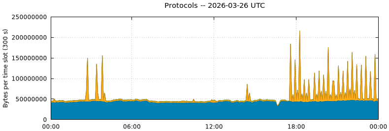 Protocols