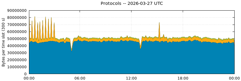 Protocols