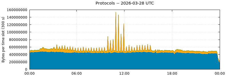 Protocols