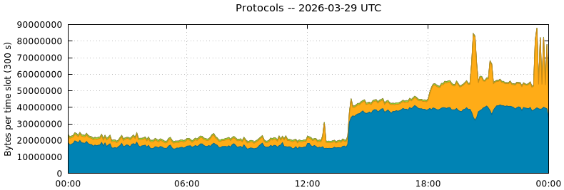 Protocols