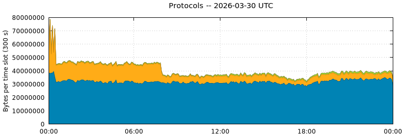 Protocols
