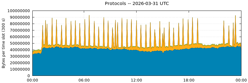 Protocols