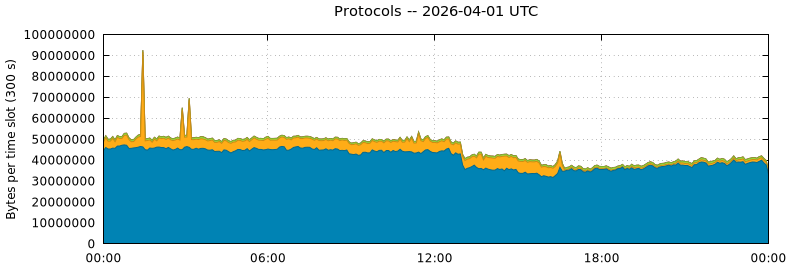 Protocols