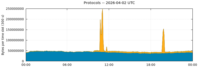 Protocols