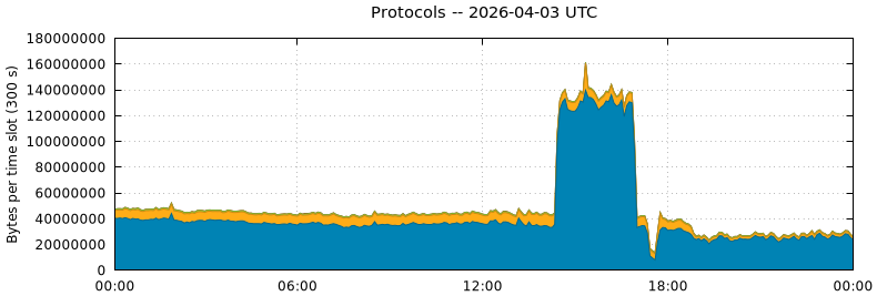 Protocols